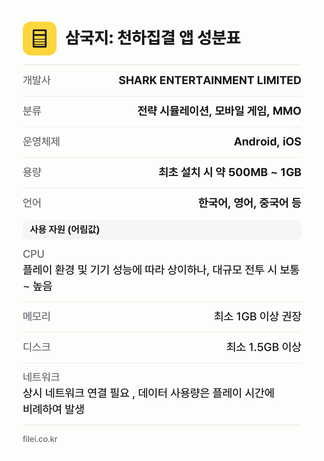 삼국지: 천하집결 앱 성분표: 개발사 SHARK ENTERTAINMENT LIMITED, 분류 전략 시뮬레이션, 모바일 게임, MMO, 운영체제 Android, iOS, 용량 최초 설치 시 약 500MB ~ 1GB, 언어 한국어, 영어, 중국어 등