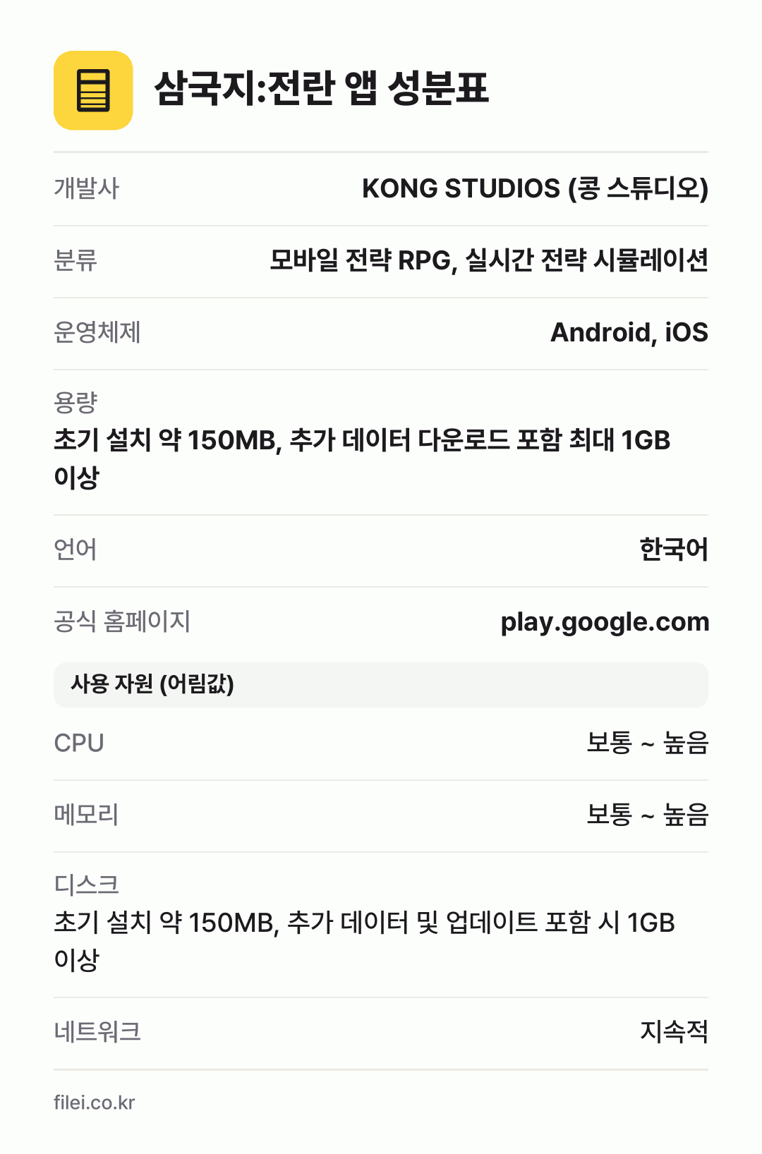 삼국지:전란 앱 성분표: 개발사 KONG STUDIOS (콩 스튜디오), 분류 모바일 전략 RPG, 실시간 전략 시뮬레이션, 운영체제 Android, iOS, 용량 초기 설치 약 150MB, 추가 데이터 다운로드 포함 최대 1GB 이상, 언어 한국어