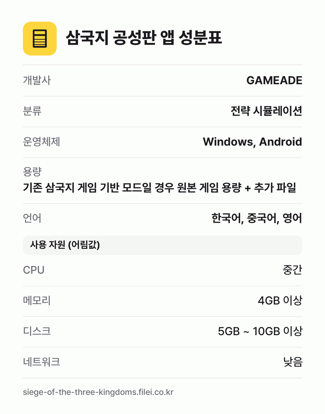 삼국지 공성판 앱 성분표: 개발사 GAMEADE, 분류 전략 시뮬레이션, 운영체제 Windows, Android, 용량 기존 삼국지 게임 기반 모드일 경우 원본 게임 용량 + 추가 파일, 언어 한국어, 중국어, 영어