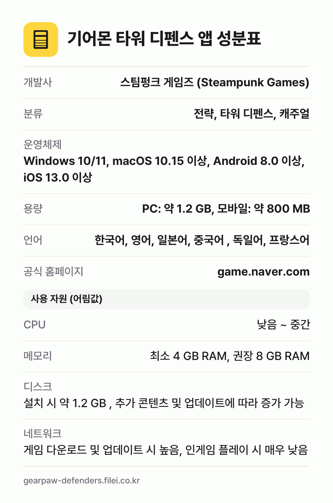 기어몬 타워 디펜스 앱 성분표: 개발사 스팀펑크 게임즈 (Steampunk Games), 분류 전략, 타워 디펜스, 캐주얼, 운영체제 Windows 10/11, macOS 10.15 이상, Android 8.0 이상, iOS 13.0 이상, 용량 PC: 약 1.2 GB, 모바일: 약 800 MB, 언어 한국어, 영어, 일본어, 중국어 , 독일어, 프랑스어