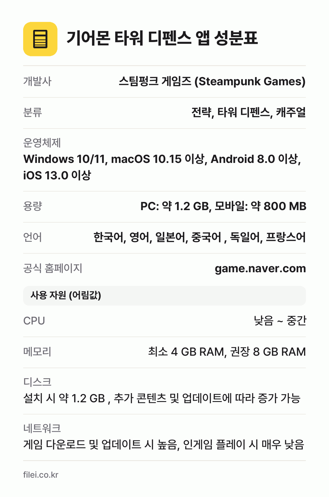 기어몬 타워 디펜스 앱 성분표: 개발사 스팀펑크 게임즈 (Steampunk Games), 분류 전략, 타워 디펜스, 캐주얼, 운영체제 Windows 10/11, macOS 10.15 이상, Android 8.0 이상, iOS 13.0 이상, 용량 PC: 약 1.2 GB, 모바일: 약 800 MB, 언어 한국어, 영어, 일본어, 중국어 , 독일어, 프랑스어
