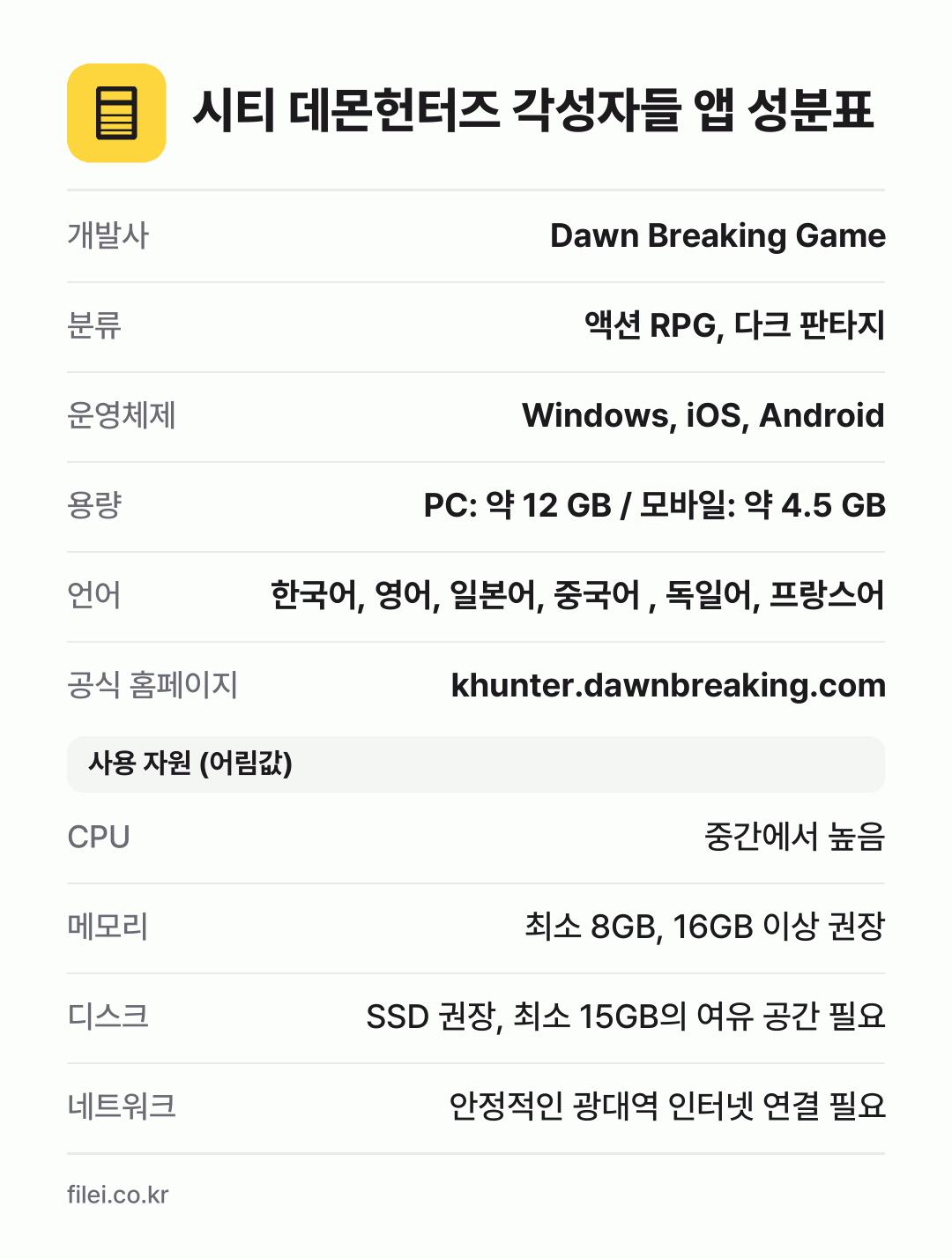 시티 데몬헌터즈 각성자들 앱 성분표: 개발사 Dawn Breaking Game, 분류 액션 RPG, 다크 판타지, 운영체제 Windows, iOS, Android, 용량 PC: 약 12 GB / 모바일: 약 4.5 GB, 언어 한국어, 영어, 일본어, 중국어 , 독일어, 프랑스어
