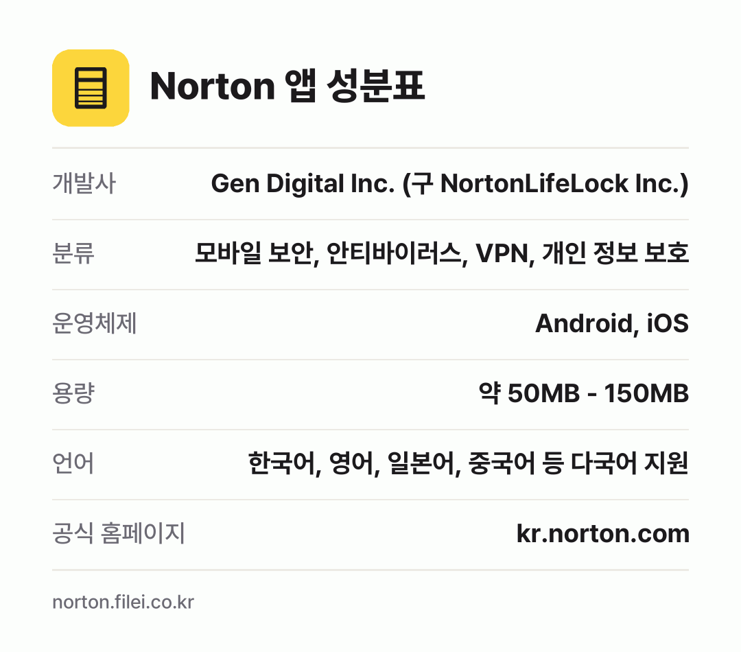 Norton 앱 성분표: 개발사 Gen Digital Inc. (구 NortonLifeLock Inc.), 분류 모바일 보안, 안티바이러스, VPN, 개인 정보 보호, 운영체제 Android, iOS, 용량 약 50MB - 150MB, 언어 한국어, 영어, 일본어, 중국어 등 다국어 지원