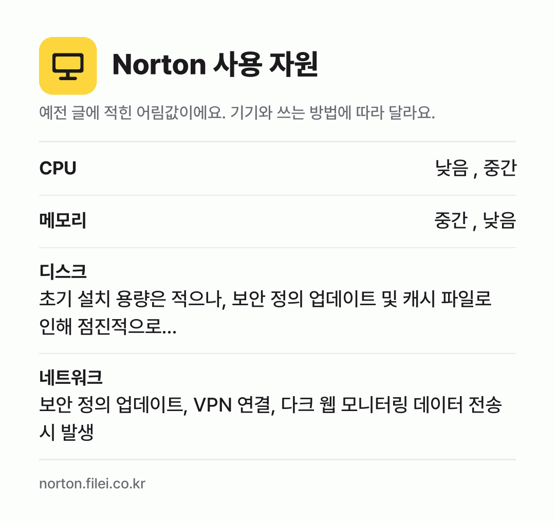 Norton 사용 자원 어림값: CPU 낮음 , 중간, 메모리 중간 , 낮음, 디스크 초기 설치 용량은 적으나, 보안 정의 업데이트 및 캐시 파일로 인해 점진적으로…, 네트워크 보안 정의 업데이트, VPN 연결, 다크 웹 모니터링 데이터 전송 시 발생
