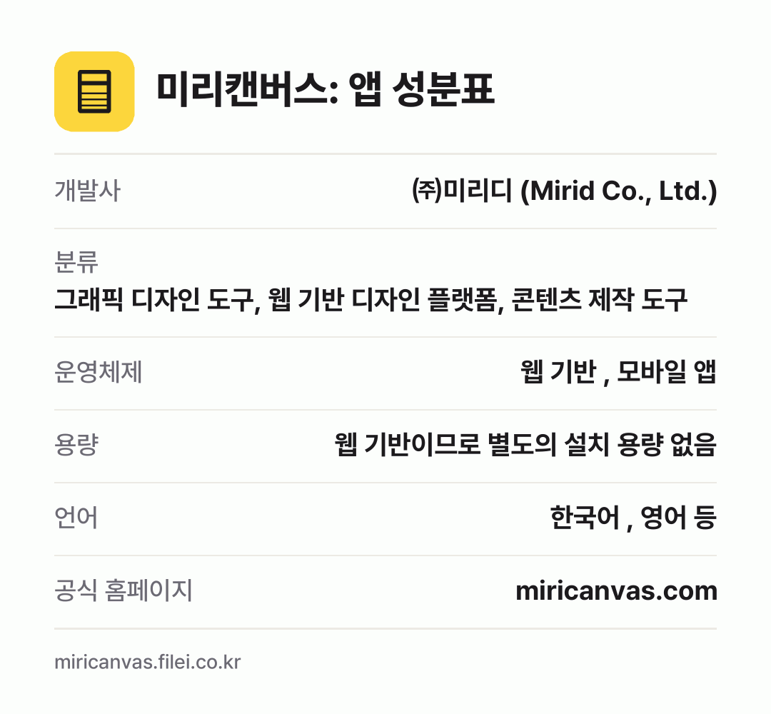 미리캔버스: 앱 성분표: 개발사 ㈜미리디 (Mirid Co., Ltd.), 분류 그래픽 디자인 도구, 웹 기반 디자인 플랫폼, 콘텐츠 제작 도구, 운영체제 웹 기반 , 모바일 앱, 용량 웹 기반이므로 별도의 설치 용량 없음, 언어 한국어 , 영어 등