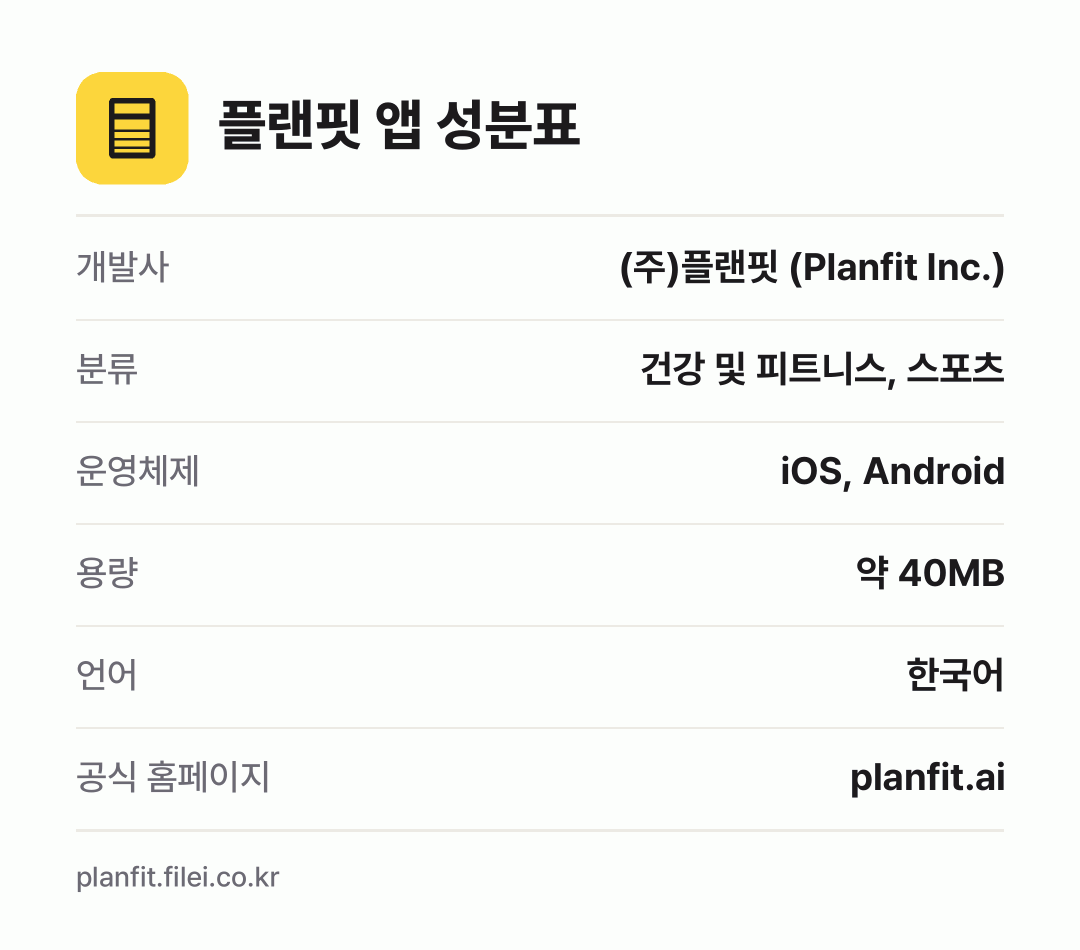 플랜핏 앱 성분표: 개발사 (주)플랜핏 (Planfit Inc.), 분류 건강 및 피트니스, 스포츠, 운영체제 iOS, Android, 용량 약 40MB, 언어 한국어