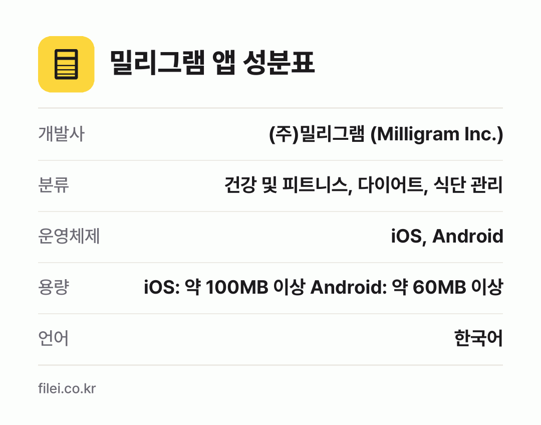 밀리그램 앱 성분표: 개발사 (주)밀리그램 (Milligram Inc.), 분류 건강 및 피트니스, 다이어트, 식단 관리, 운영체제 iOS, Android, 용량 iOS: 약 100MB 이상 Android: 약 60MB 이상, 언어 한국어