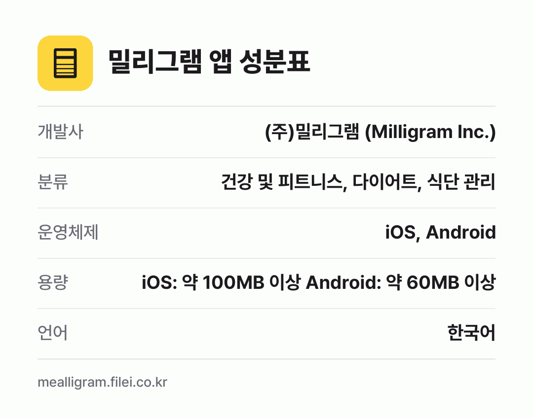 밀리그램 앱 성분표: 개발사 (주)밀리그램 (Milligram Inc.), 분류 건강 및 피트니스, 다이어트, 식단 관리, 운영체제 iOS, Android, 용량 iOS: 약 100MB 이상 Android: 약 60MB 이상, 언어 한국어