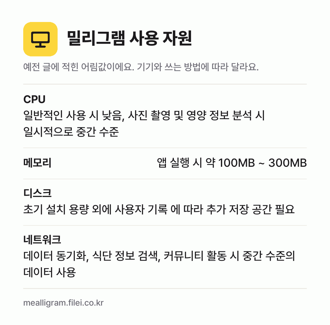 밀리그램 사용 자원 어림값: CPU 일반적인 사용 시 낮음, 사진 촬영 및 영양 정보 분석 시 일시적으로 중간 수준, 메모리 앱 실행 시 약 100MB ~ 300MB, 디스크 초기 설치 용량 외에 사용자 기록 에 따라 추가 저장 공간 필요, 네트워크 데이터 동기화, 식단 정보 검색, 커뮤니티 활동 시 중간 수준의 데이터 사용