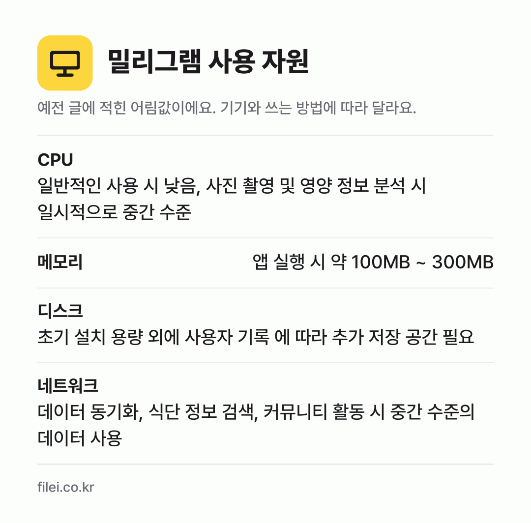 밀리그램 사용 자원 어림값: CPU 일반적인 사용 시 낮음, 사진 촬영 및 영양 정보 분석 시 일시적으로 중간 수준, 메모리 앱 실행 시 약 100MB ~ 300MB, 디스크 초기 설치 용량 외에 사용자 기록 에 따라 추가 저장 공간 필요, 네트워크 데이터 동기화, 식단 정보 검색, 커뮤니티 활동 시 중간 수준의 데이터 사용