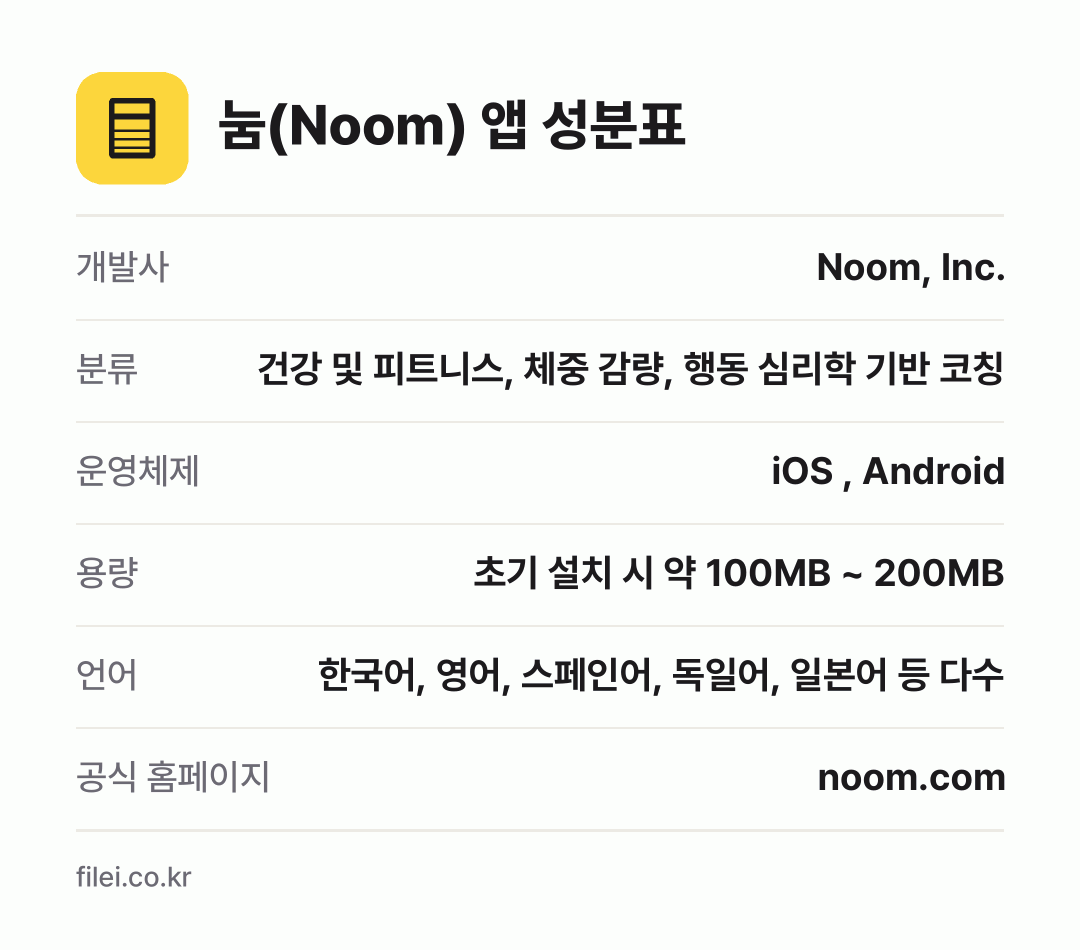 눔(Noom) 앱 성분표: 개발사 Noom, Inc., 분류 건강 및 피트니스, 체중 감량, 행동 심리학 기반 코칭, 운영체제 iOS , Android, 용량 초기 설치 시 약 100MB ~ 200MB, 언어 한국어, 영어, 스페인어, 독일어, 일본어 등 다수