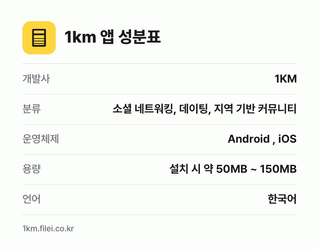 1km 앱 성분표: 개발사 1KM, 분류 소셜 네트워킹, 데이팅, 지역 기반 커뮤니티, 운영체제 Android , iOS, 용량 설치 시 약 50MB ~ 150MB, 언어 한국어
