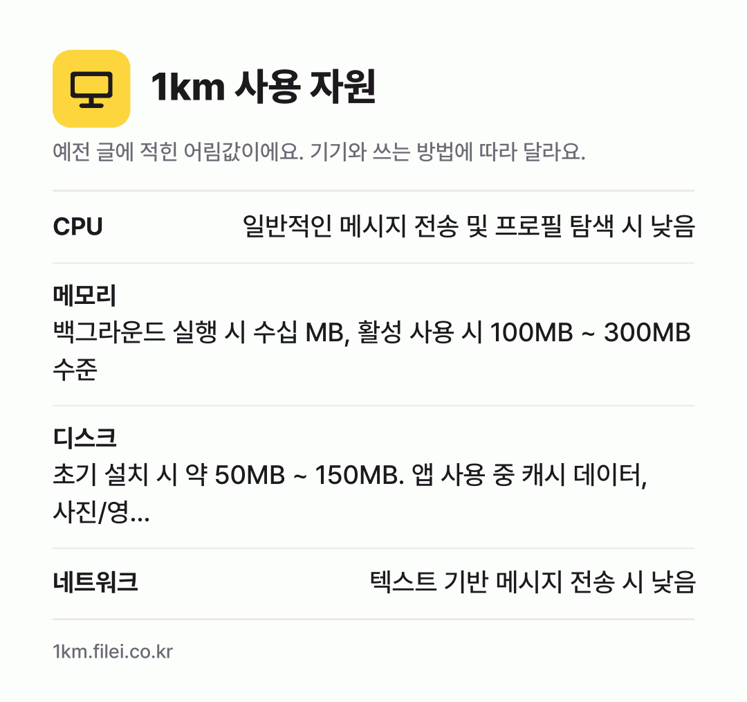 1km 사용 자원 어림값: CPU 일반적인 메시지 전송 및 프로필 탐색 시 낮음, 메모리 백그라운드 실행 시 수십 MB, 활성 사용 시 100MB ~ 300MB 수준, 디스크 초기 설치 시 약 50MB ~ 150MB. 앱 사용 중 캐시 데이터, 사진/영…, 네트워크 텍스트 기반 메시지 전송 시 낮음