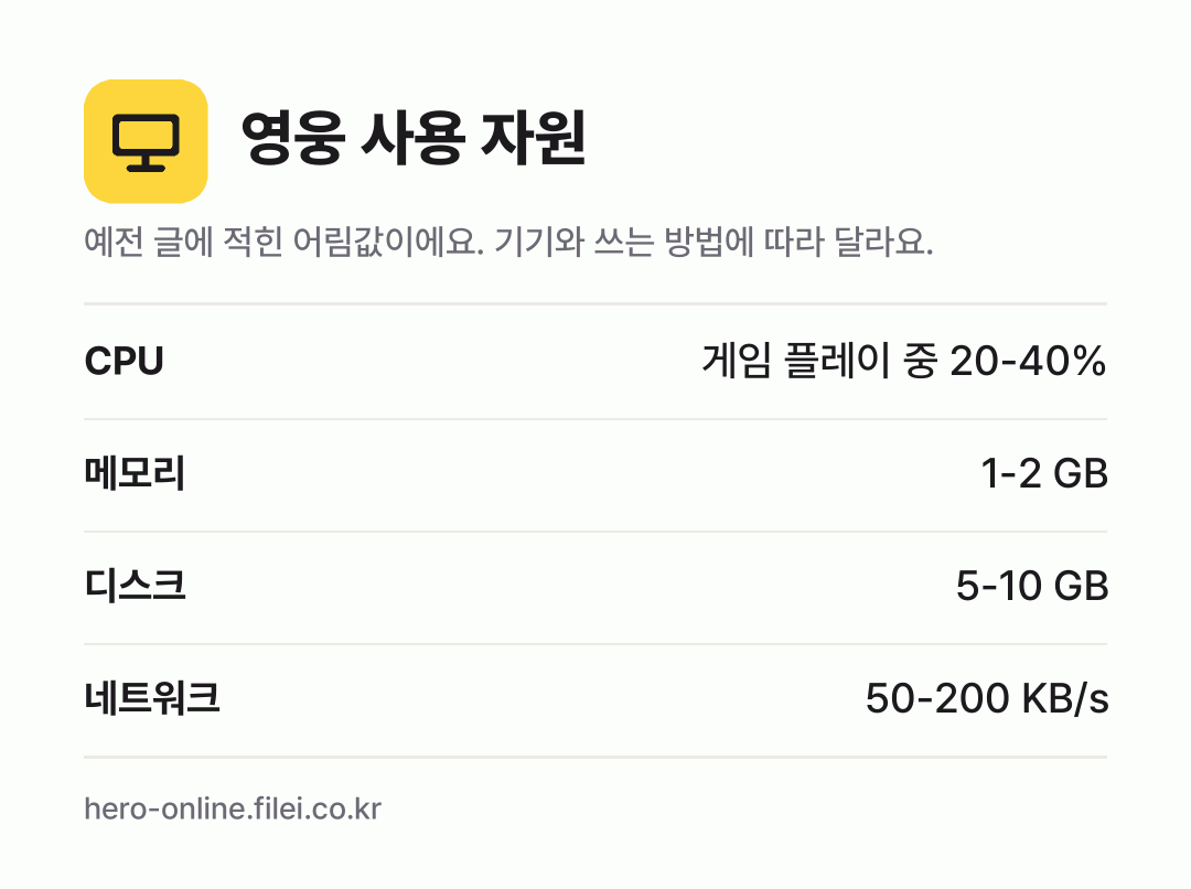 영웅 사용 자원 어림값: CPU 게임 플레이 중 20-40%, 메모리 1-2 GB, 디스크 5-10 GB, 네트워크 50-200 KB/s