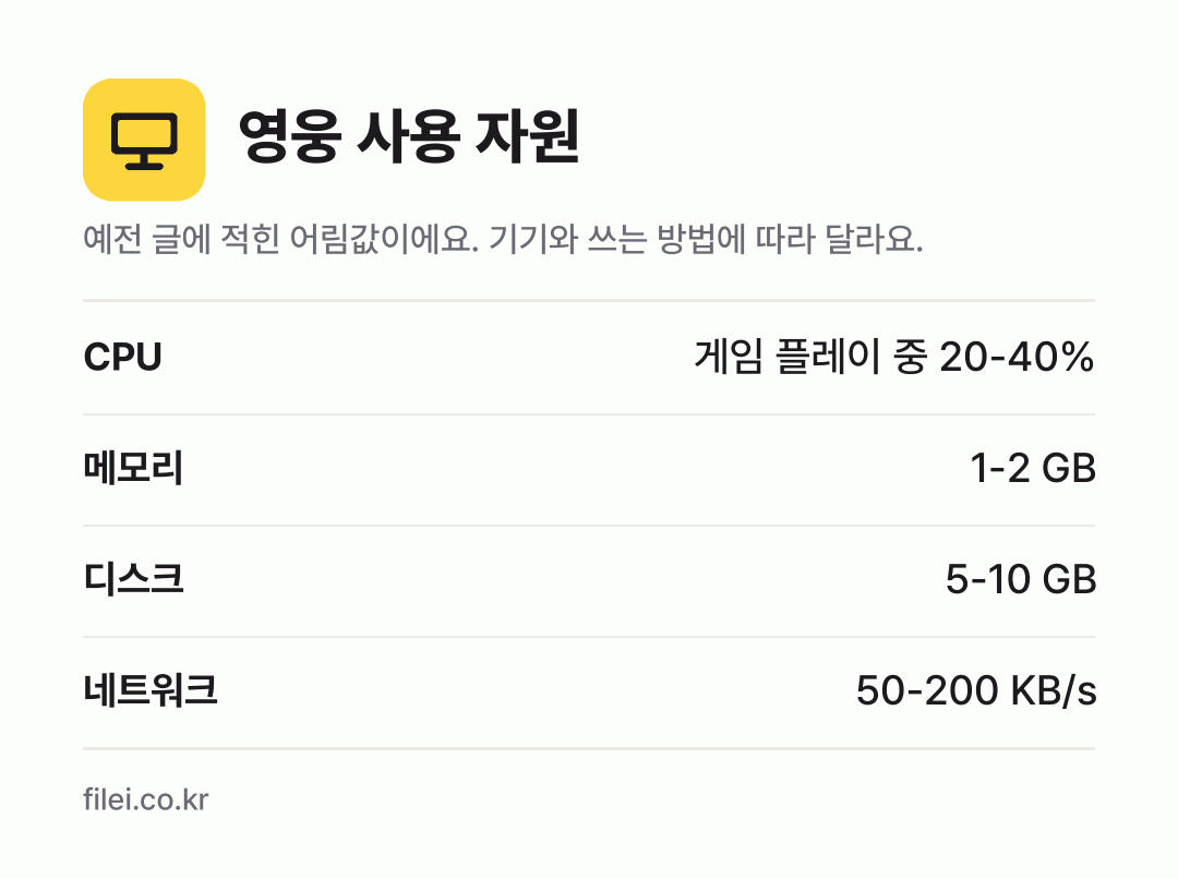 영웅 사용 자원 어림값: CPU 게임 플레이 중 20-40%, 메모리 1-2 GB, 디스크 5-10 GB, 네트워크 50-200 KB/s
