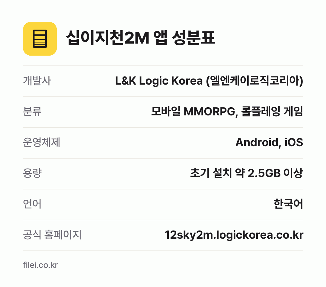 십이지천2M 앱 성분표: 개발사 L&K Logic Korea (엘엔케이로직코리아), 분류 모바일 MMORPG, 롤플레잉 게임, 운영체제 Android, iOS, 용량 초기 설치 약 2.5GB 이상, 언어 한국어