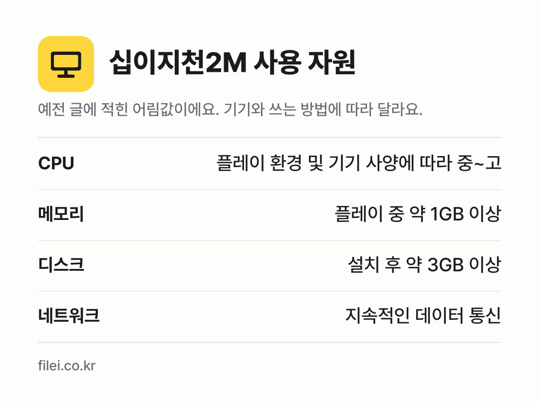 십이지천2M 사용 자원 어림값: CPU 플레이 환경 및 기기 사양에 따라 중~고, 메모리 플레이 중 약 1GB 이상, 디스크 설치 후 약 3GB 이상, 네트워크 지속적인 데이터 통신