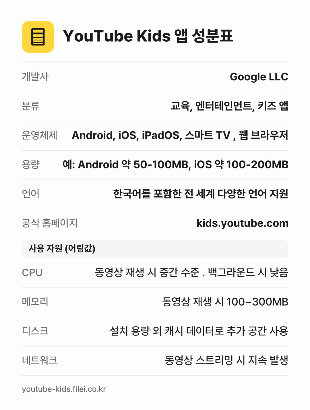 YouTube Kids 앱 성분표: 개발사 Google LLC, 분류 교육, 엔터테인먼트, 키즈 앱, 운영체제 Android, iOS, iPadOS, 스마트 TV , 웹 브라우저, 용량 예: Android 약 50-100MB, iOS 약 100-200MB, 언어 한국어를 포함한 전 세계 다양한 언어 지원