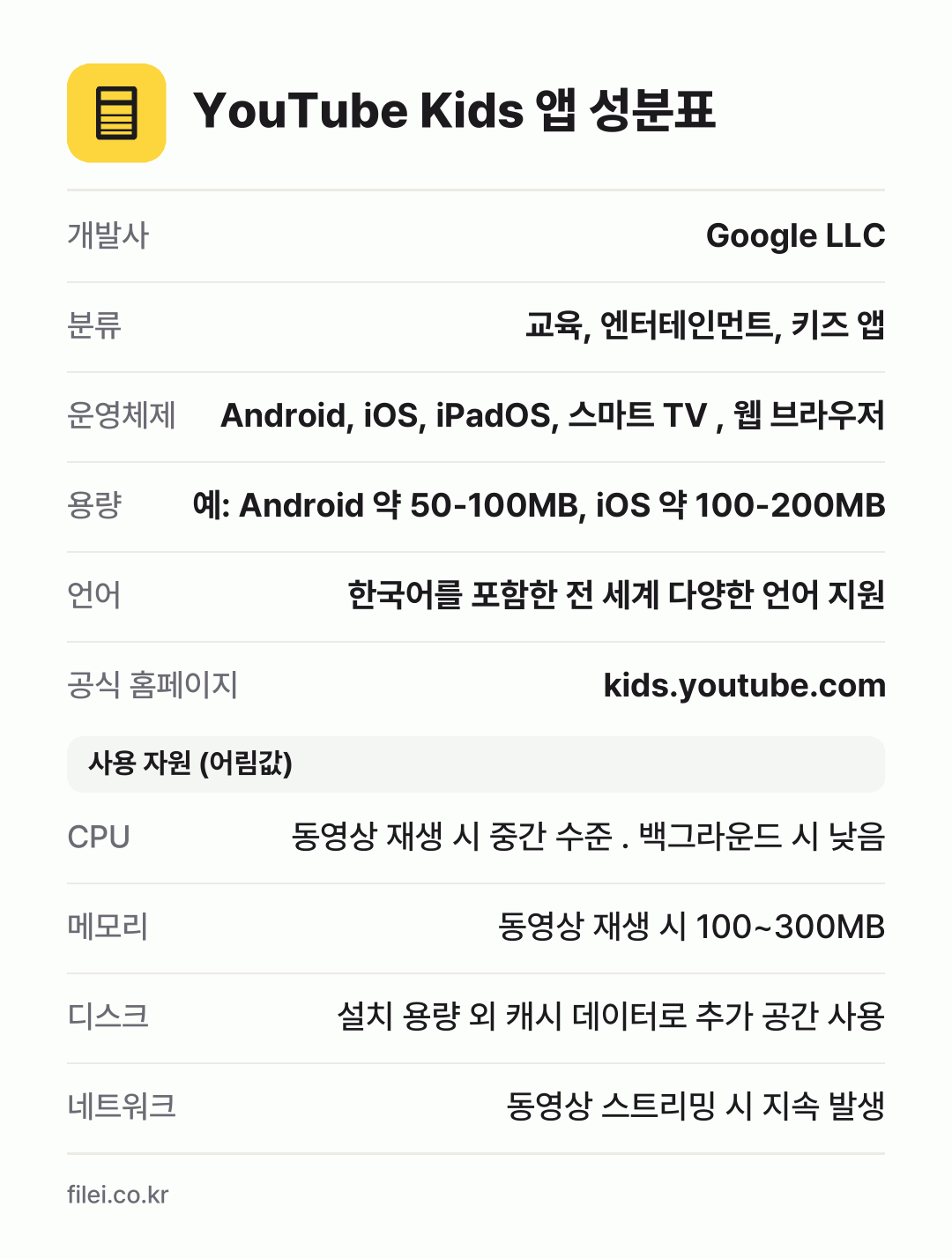 YouTube Kids 앱 성분표: 개발사 Google LLC, 분류 교육, 엔터테인먼트, 키즈 앱, 운영체제 Android, iOS, iPadOS, 스마트 TV , 웹 브라우저, 용량 예: Android 약 50-100MB, iOS 약 100-200MB, 언어 한국어를 포함한 전 세계 다양한 언어 지원