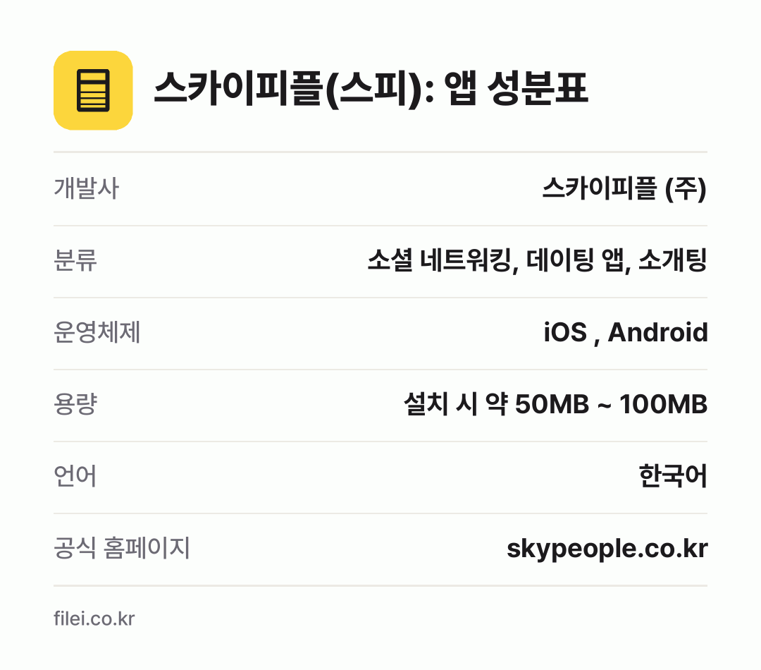스카이피플(스피): 앱 성분표: 개발사 스카이피플 (주), 분류 소셜 네트워킹, 데이팅 앱, 소개팅, 운영체제 iOS , Android, 용량 설치 시 약 50MB ~ 100MB, 언어 한국어