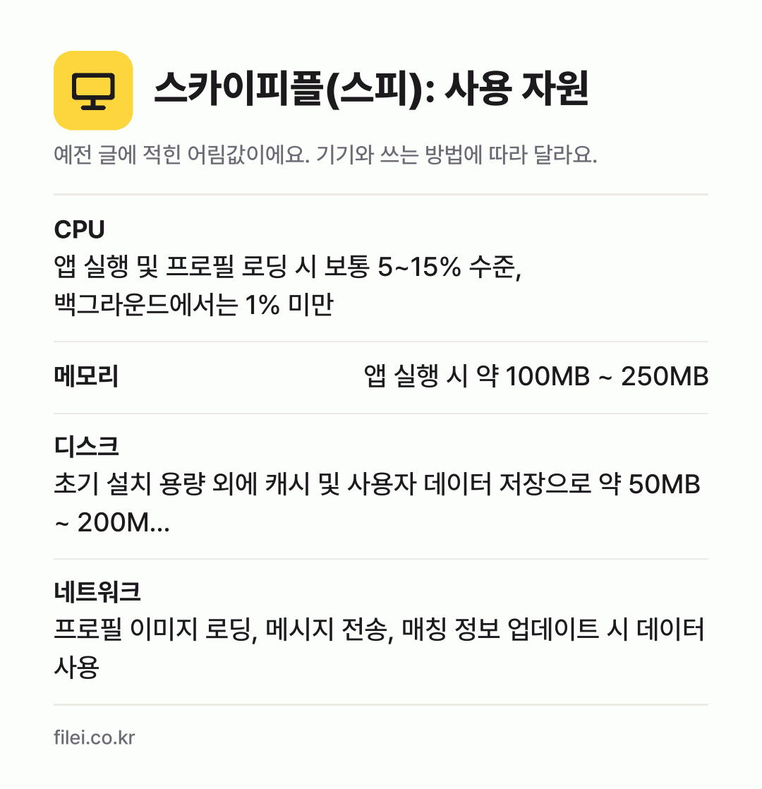 스카이피플(스피): 사용 자원 어림값: CPU 앱 실행 및 프로필 로딩 시 보통 5~15% 수준, 백그라운드에서는 1% 미만, 메모리 앱 실행 시 약 100MB ~ 250MB, 디스크 초기 설치 용량 외에 캐시 및 사용자 데이터 저장으로 약 50MB ~ 200M…, 네트워크 프로필 이미지 로딩, 메시지 전송, 매칭 정보 업데이트 시 데이터 사용