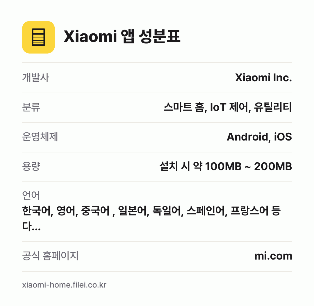 Xiaomi 앱 성분표: 개발사 Xiaomi Inc., 분류 스마트 홈, IoT 제어, 유틸리티, 운영체제 Android, iOS, 용량 설치 시 약 100MB ~ 200MB, 언어 한국어, 영어, 중국어 , 일본어, 독일어, 스페인어, 프랑스어 등 다…
