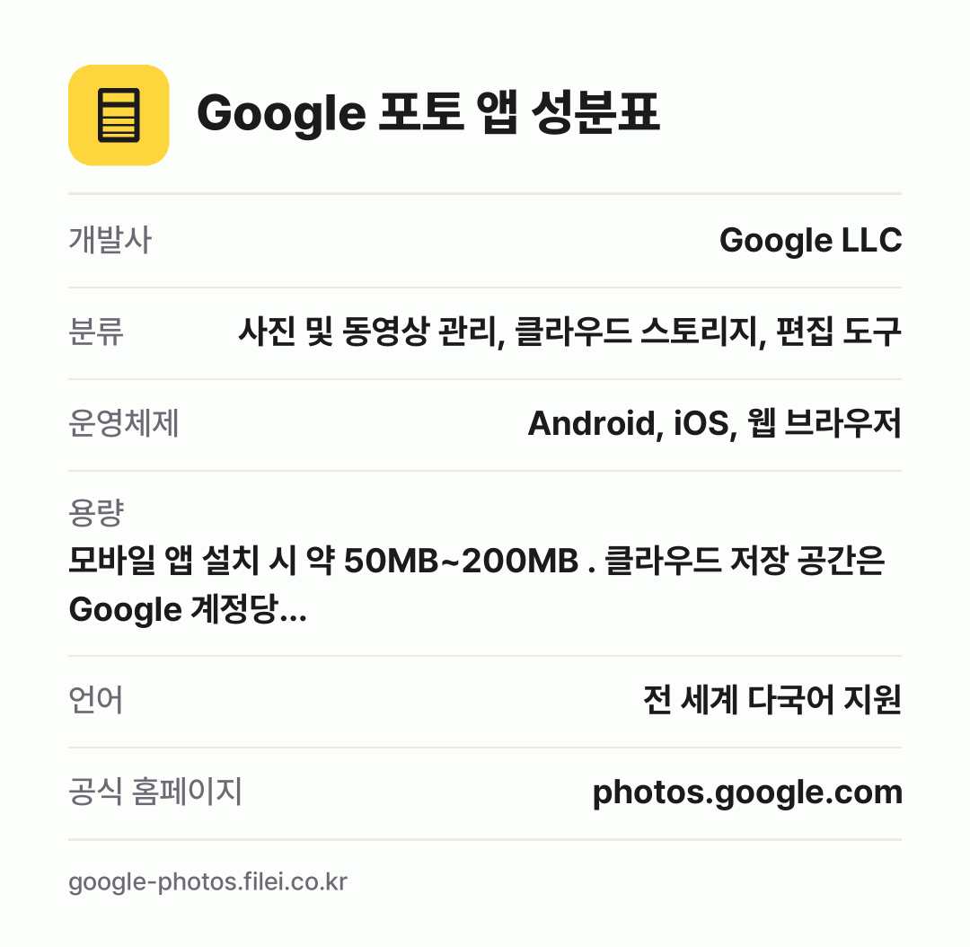 Google 포토 앱 성분표: 개발사 Google LLC, 분류 사진 및 동영상 관리, 클라우드 스토리지, 편집 도구, 운영체제 Android, iOS, 웹 브라우저, 용량 모바일 앱 설치 시 약 50MB~200MB . 클라우드 저장 공간은 Google 계정당…, 언어 전 세계 다국어 지원