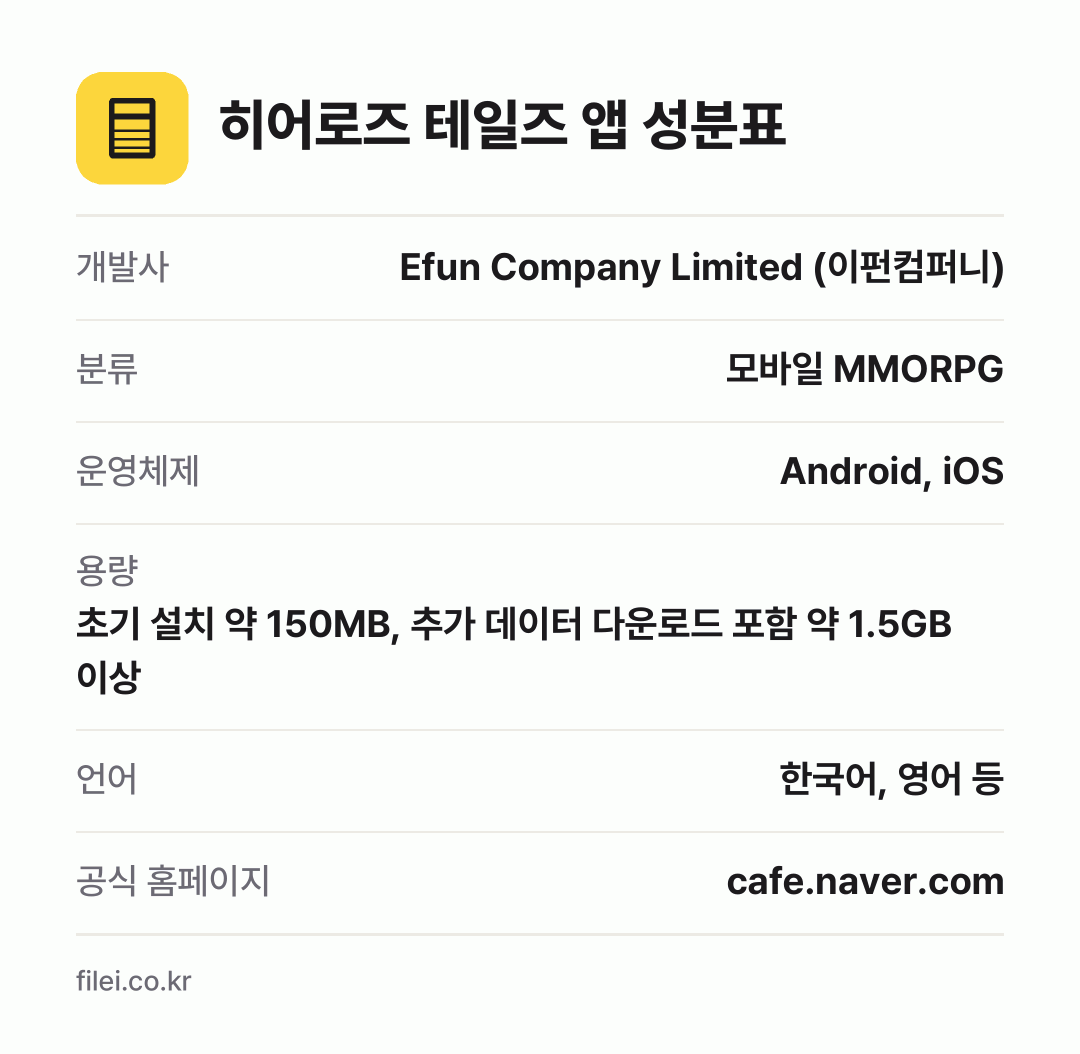 히어로즈 테일즈 앱 성분표: 개발사 Efun Company Limited (이펀컴퍼니), 분류 모바일 MMORPG, 운영체제 Android, iOS, 용량 초기 설치 약 150MB, 추가 데이터 다운로드 포함 약 1.5GB 이상, 언어 한국어, 영어 등