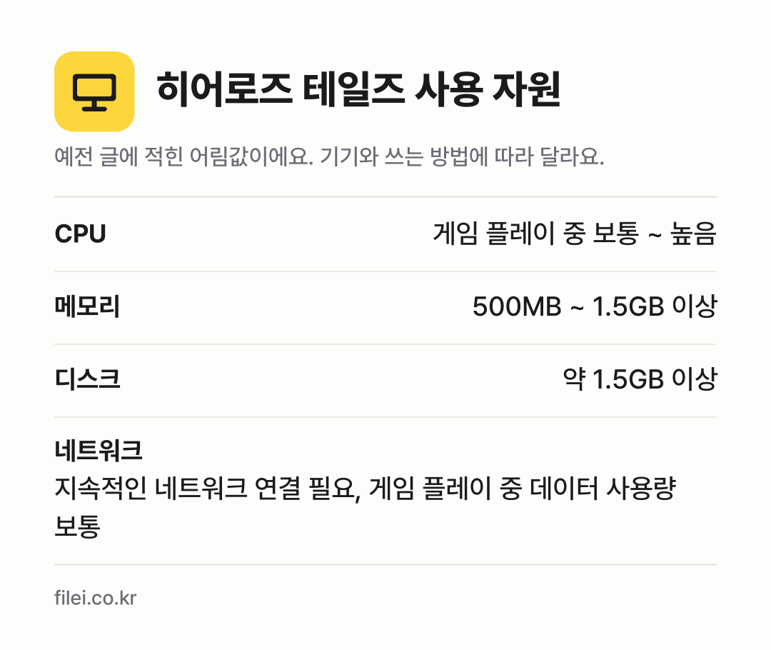 히어로즈 테일즈 사용 자원 어림값: CPU 게임 플레이 중 보통 ~ 높음, 메모리 500MB ~ 1.5GB 이상, 디스크 약 1.5GB 이상, 네트워크 지속적인 네트워크 연결 필요, 게임 플레이 중 데이터 사용량 보통