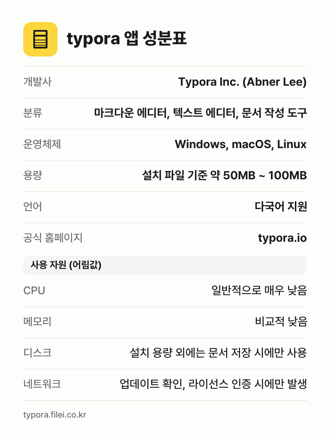 typora 앱 성분표: 개발사 Typora Inc. (Abner Lee), 분류 마크다운 에디터, 텍스트 에디터, 문서 작성 도구, 운영체제 Windows, macOS, Linux, 용량 설치 파일 기준 약 50MB ~ 100MB, 언어 다국어 지원