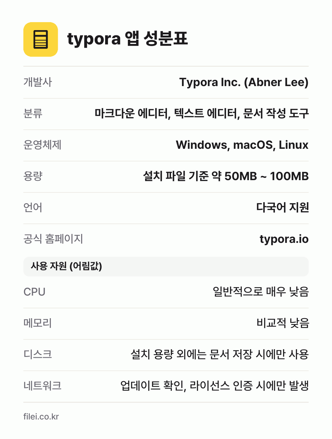 typora 앱 성분표: 개발사 Typora Inc. (Abner Lee), 분류 마크다운 에디터, 텍스트 에디터, 문서 작성 도구, 운영체제 Windows, macOS, Linux, 용량 설치 파일 기준 약 50MB ~ 100MB, 언어 다국어 지원