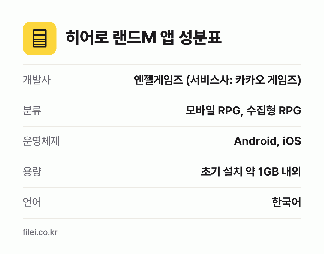 히어로 랜드M 앱 성분표: 개발사 엔젤게임즈 (서비스사: 카카오 게임즈), 분류 모바일 RPG, 수집형 RPG, 운영체제 Android, iOS, 용량 초기 설치 약 1GB 내외, 언어 한국어
