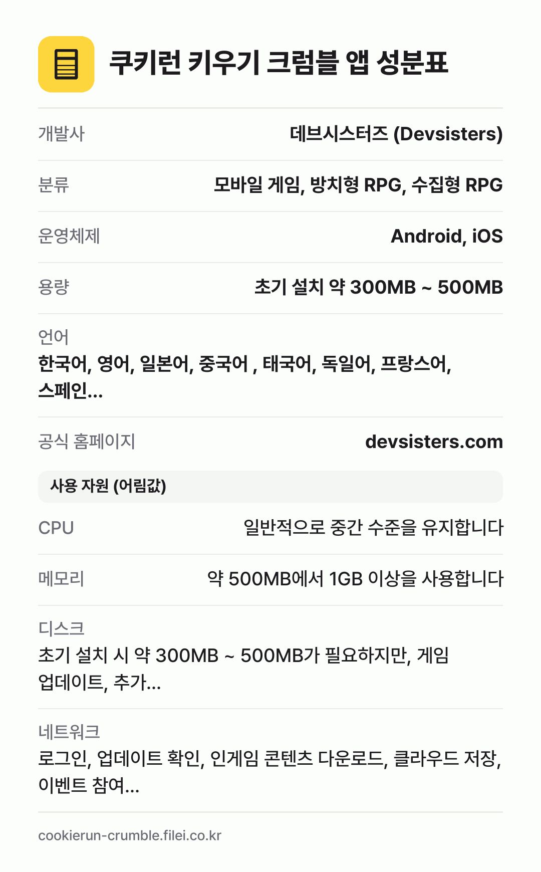 쿠키런 키우기 크럼블 앱 성분표: 개발사 데브시스터즈 (Devsisters), 분류 모바일 게임, 방치형 RPG, 수집형 RPG, 운영체제 Android, iOS, 용량 초기 설치 약 300MB ~ 500MB, 언어 한국어, 영어, 일본어, 중국어 , 태국어, 독일어, 프랑스어, 스페인…
