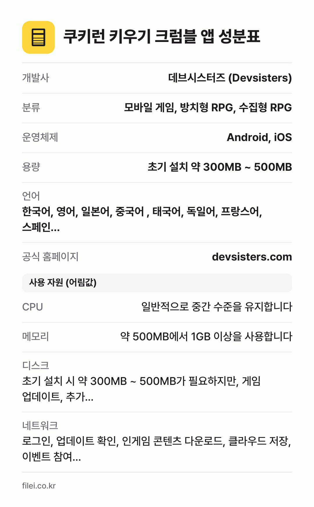 쿠키런 키우기 크럼블 앱 성분표: 개발사 데브시스터즈 (Devsisters), 분류 모바일 게임, 방치형 RPG, 수집형 RPG, 운영체제 Android, iOS, 용량 초기 설치 약 300MB ~ 500MB, 언어 한국어, 영어, 일본어, 중국어 , 태국어, 독일어, 프랑스어, 스페인…