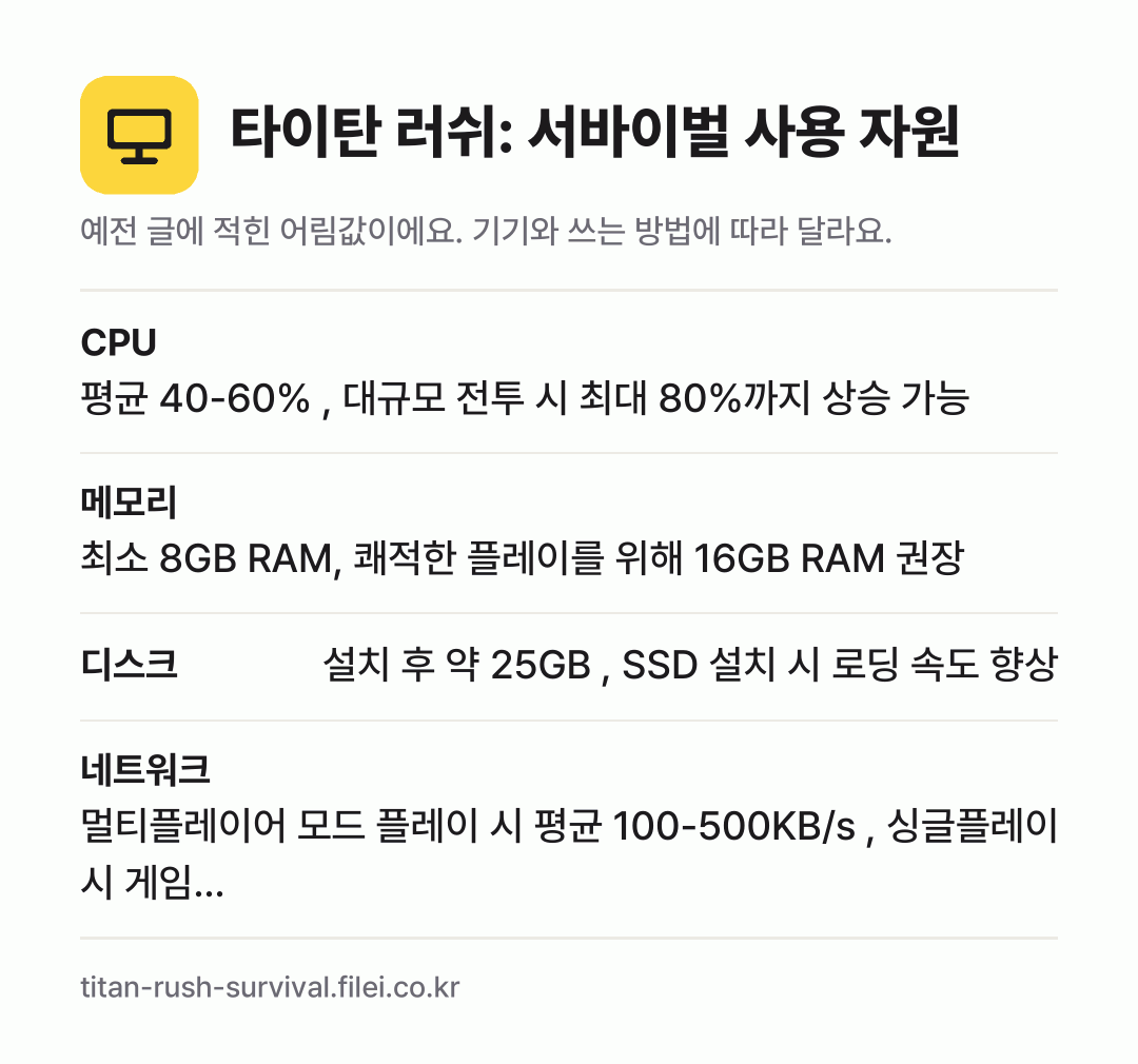 타이탄 러쉬: 서바이벌 사용 자원 어림값: CPU 평균 40-60% , 대규모 전투 시 최대 80%까지 상승 가능, 메모리 최소 8GB RAM, 쾌적한 플레이를 위해 16GB RAM 권장, 디스크 설치 후 약 25GB , SSD 설치 시 로딩 속도 향상, 네트워크 멀티플레이어 모드 플레이 시 평균 100-500KB/s , 싱글플레이 시 게임…