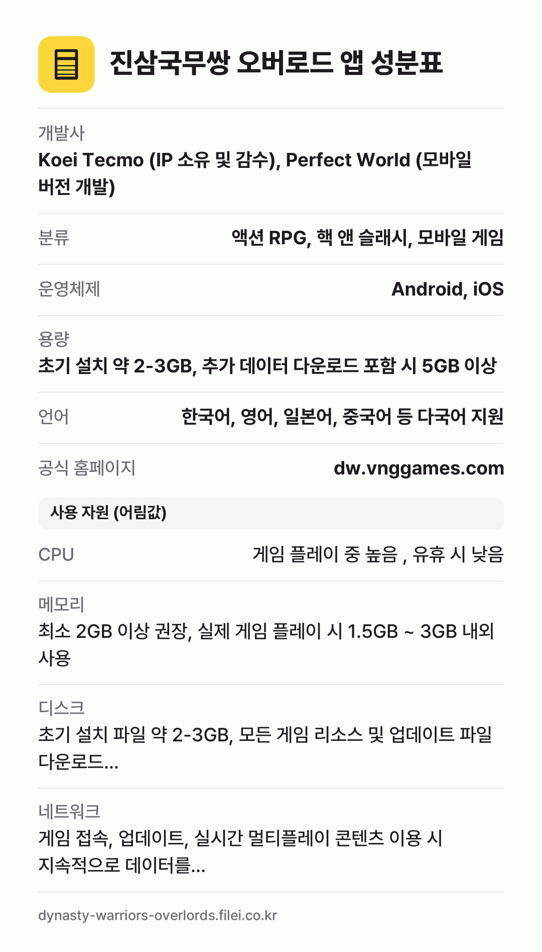 진삼국무쌍 오버로드 앱 성분표: 개발사 Koei Tecmo (IP 소유 및 감수), Perfect World (모바일 버전 개발), 분류 액션 RPG, 핵 앤 슬래시, 모바일 게임, 운영체제 Android, iOS, 용량 초기 설치 약 2-3GB, 추가 데이터 다운로드 포함 시 5GB 이상, 언어 한국어, 영어, 일본어, 중국어 등 다국어 지원