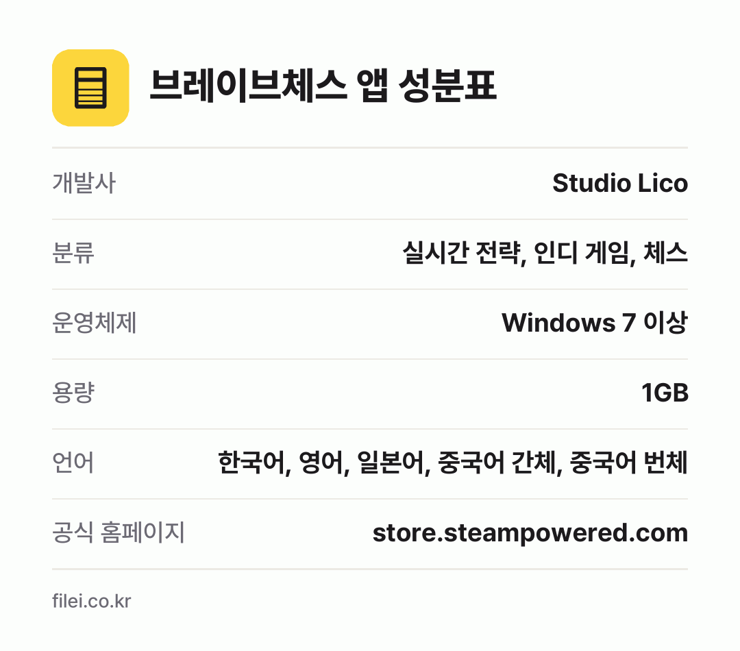 브레이브체스 앱 성분표: 개발사 Studio Lico, 분류 실시간 전략, 인디 게임, 체스, 운영체제 Windows 7 이상, 용량 1GB, 언어 한국어, 영어, 일본어, 중국어 간체, 중국어 번체
