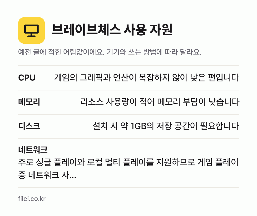 브레이브체스 사용 자원 어림값: CPU 게임의 그래픽과 연산이 복잡하지 않아 낮은 편입니다, 메모리 리소스 사용량이 적어 메모리 부담이 낮습니다, 디스크 설치 시 약 1GB의 저장 공간이 필요합니다, 네트워크 주로 싱글 플레이와 로컬 멀티 플레이를 지원하므로 게임 플레이 중 네트워크 사…
