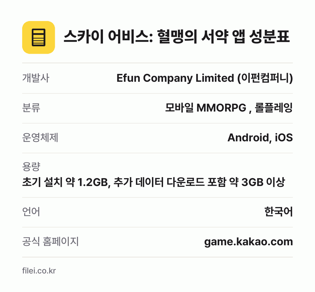 스카이 어비스: 혈맹의 서약 앱 성분표: 개발사 Efun Company Limited (이펀컴퍼니), 분류 모바일 MMORPG , 롤플레잉, 운영체제 Android, iOS, 용량 초기 설치 약 1.2GB, 추가 데이터 다운로드 포함 약 3GB 이상, 언어 한국어