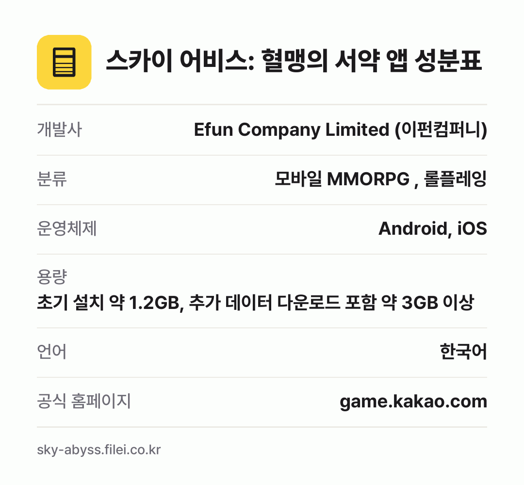 스카이 어비스: 혈맹의 서약 앱 성분표: 개발사 Efun Company Limited (이펀컴퍼니), 분류 모바일 MMORPG , 롤플레잉, 운영체제 Android, iOS, 용량 초기 설치 약 1.2GB, 추가 데이터 다운로드 포함 약 3GB 이상, 언어 한국어