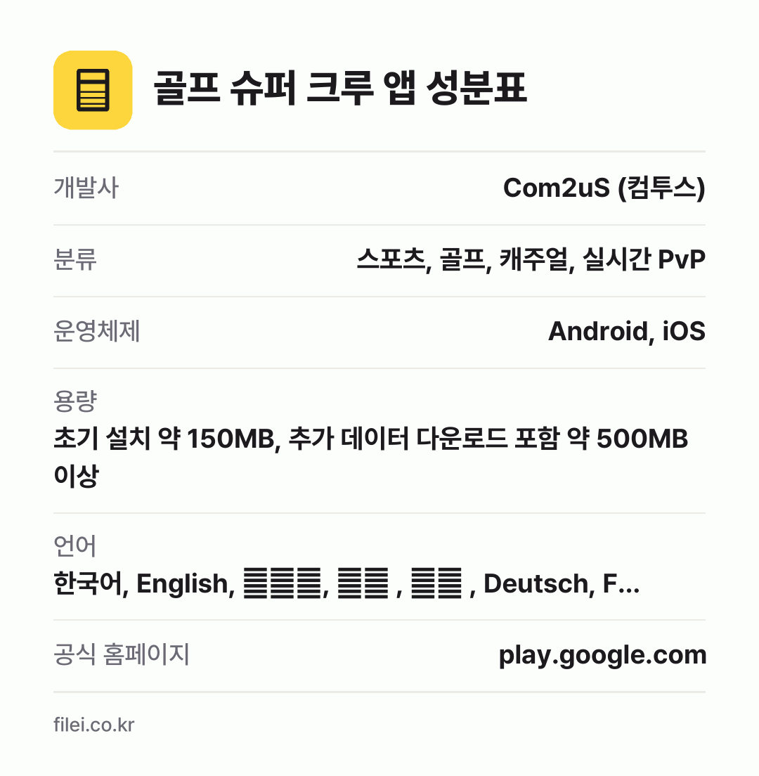 골프 슈퍼 크루 앱 성분표: 개발사 Com2uS (컴투스), 분류 스포츠, 골프, 캐주얼, 실시간 PvP, 운영체제 Android, iOS, 용량 초기 설치 약 150MB, 추가 데이터 다운로드 포함 약 500MB 이상, 언어 한국어, English, 日本語, 中文 , 中文 , Deutsch, F…