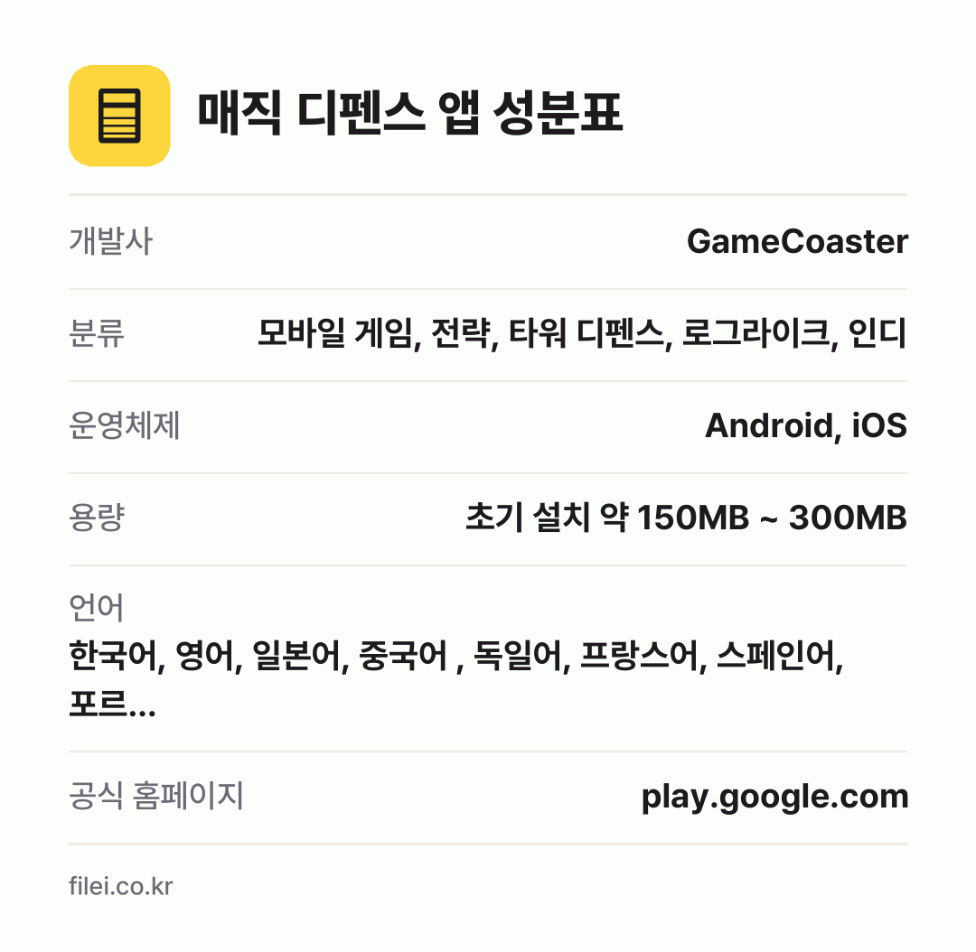 매직 디펜스 앱 성분표: 개발사 GameCoaster, 분류 모바일 게임, 전략, 타워 디펜스, 로그라이크, 인디, 운영체제 Android, iOS, 용량 초기 설치 약 150MB ~ 300MB, 언어 한국어, 영어, 일본어, 중국어 , 독일어, 프랑스어, 스페인어, 포르…