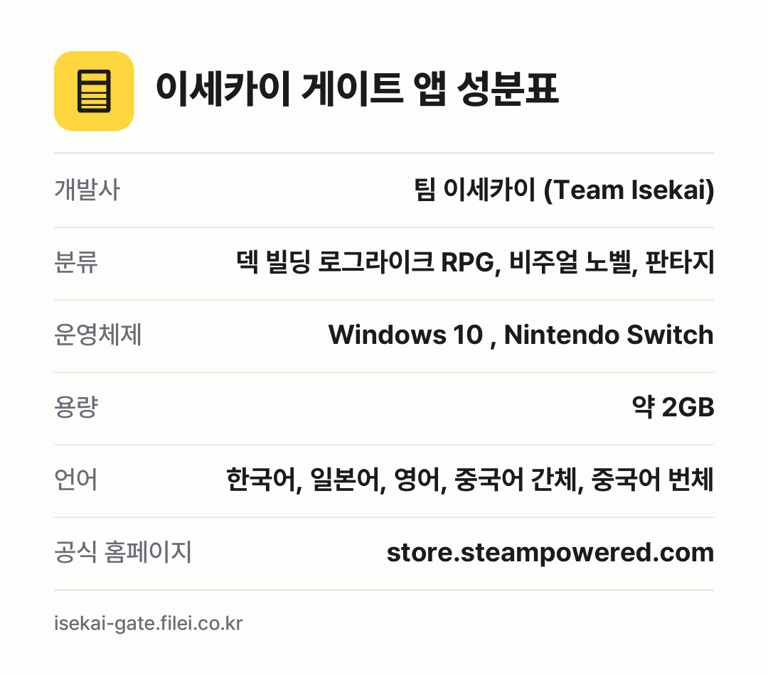 이세카이 게이트 앱 성분표: 개발사 팀 이세카이 (Team Isekai), 분류 덱 빌딩 로그라이크 RPG, 비주얼 노벨, 판타지, 운영체제 Windows 10 , Nintendo Switch, 용량 약 2GB, 언어 한국어, 일본어, 영어, 중국어 간체, 중국어 번체