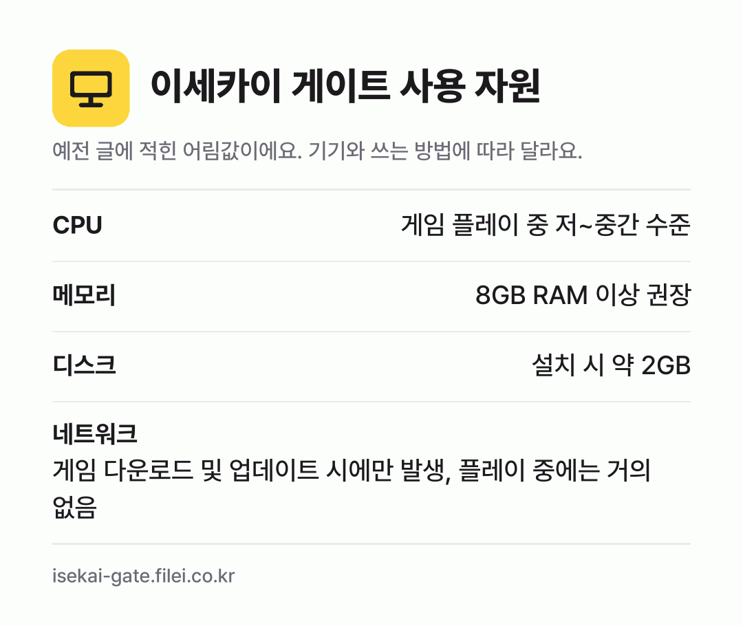 이세카이 게이트 사용 자원 어림값: CPU 게임 플레이 중 저~중간 수준, 메모리 8GB RAM 이상 권장, 디스크 설치 시 약 2GB, 네트워크 게임 다운로드 및 업데이트 시에만 발생, 플레이 중에는 거의 없음