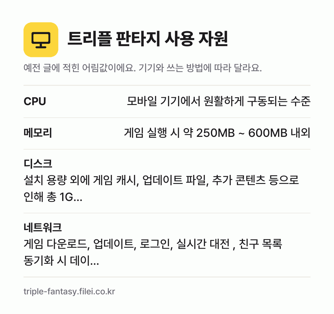 트리플 판타지 사용 자원 어림값: CPU 모바일 기기에서 원활하게 구동되는 수준, 메모리 게임 실행 시 약 250MB ~ 600MB 내외, 디스크 설치 용량 외에 게임 캐시, 업데이트 파일, 추가 콘텐츠 등으로 인해 총 1G…, 네트워크 게임 다운로드, 업데이트, 로그인, 실시간 대전 , 친구 목록 동기화 시 데이…