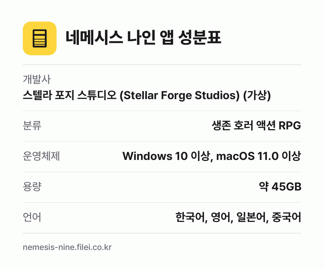 네메시스 나인 앱 성분표: 개발사 스텔라 포지 스튜디오 (Stellar Forge Studios) (가상), 분류 생존 호러 액션 RPG, 운영체제 Windows 10 이상, macOS 11.0 이상, 용량 약 45GB, 언어 한국어, 영어, 일본어, 중국어