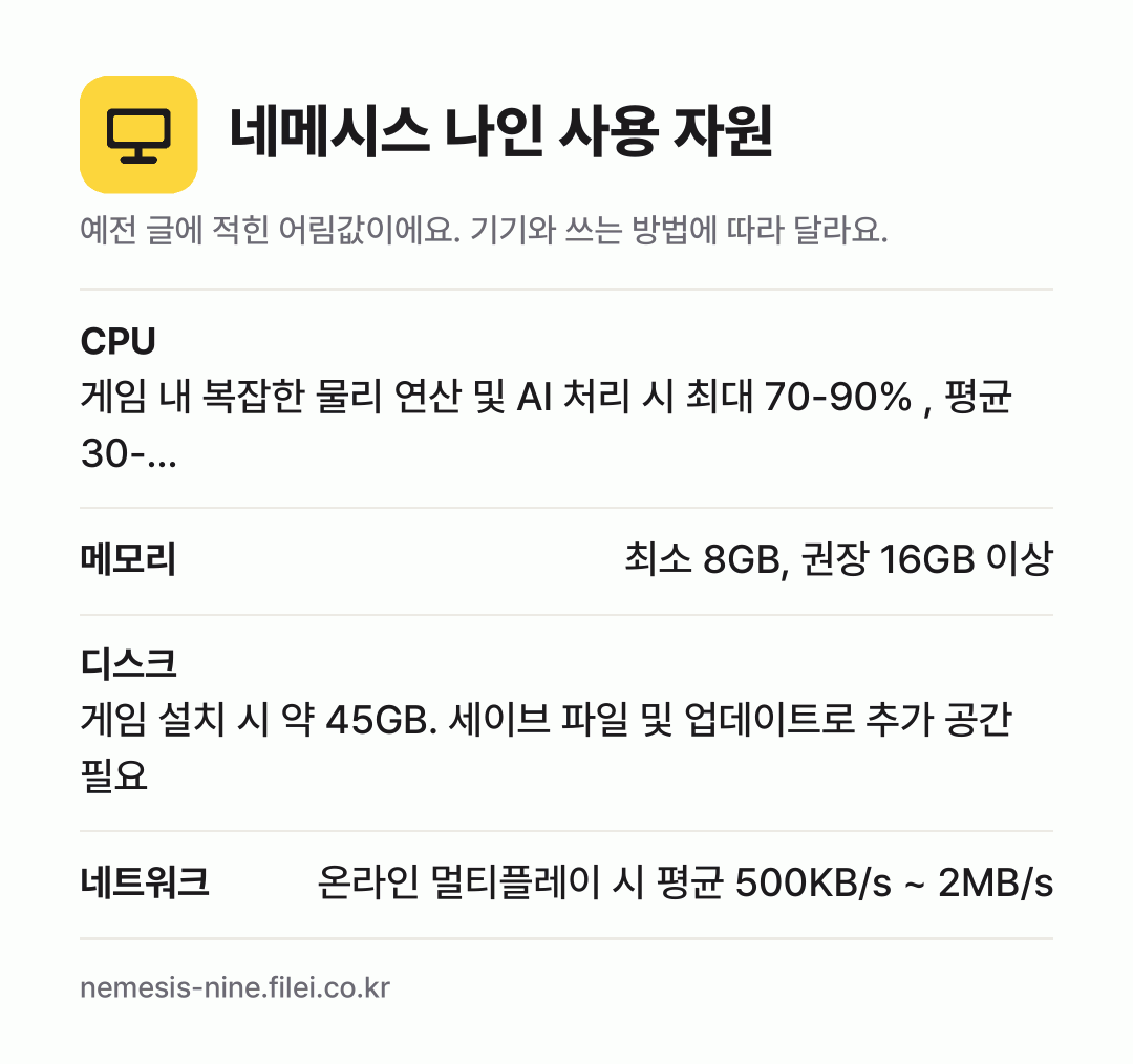 네메시스 나인 사용 자원 어림값: CPU 게임 내 복잡한 물리 연산 및 AI 처리 시 최대 70-90% , 평균 30-…, 메모리 최소 8GB, 권장 16GB 이상, 디스크 게임 설치 시 약 45GB. 세이브 파일 및 업데이트로 추가 공간 필요, 네트워크 온라인 멀티플레이 시 평균 500KB/s ~ 2MB/s