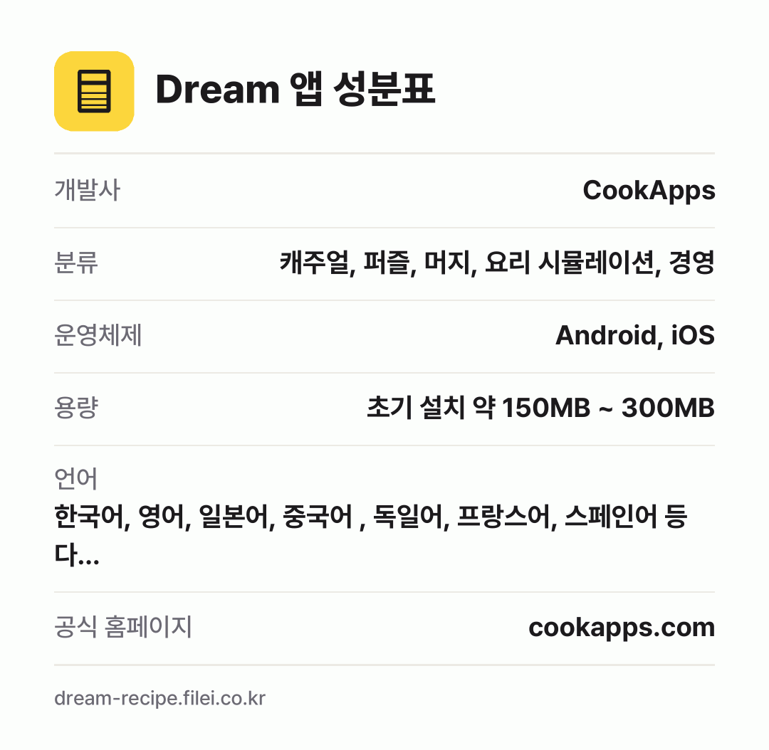 Dream 앱 성분표: 개발사 CookApps, 분류 캐주얼, 퍼즐, 머지, 요리 시뮬레이션, 경영, 운영체제 Android, iOS, 용량 초기 설치 약 150MB ~ 300MB, 언어 한국어, 영어, 일본어, 중국어 , 독일어, 프랑스어, 스페인어 등 다…