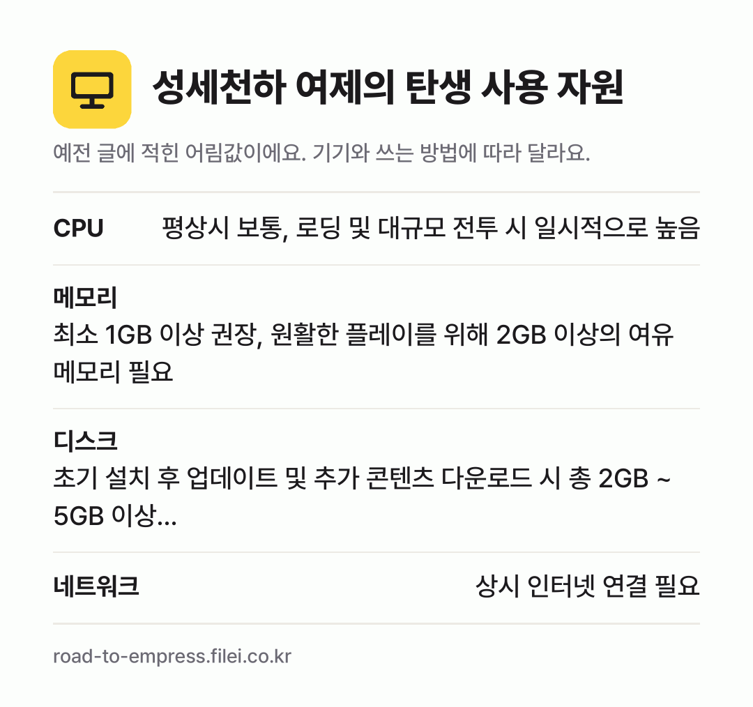 성세천하 여제의 탄생 사용 자원 어림값: CPU 평상시 보통, 로딩 및 대규모 전투 시 일시적으로 높음, 메모리 최소 1GB 이상 권장, 원활한 플레이를 위해 2GB 이상의 여유 메모리 필요, 디스크 초기 설치 후 업데이트 및 추가 콘텐츠 다운로드 시 총 2GB ~ 5GB 이상…, 네트워크 상시 인터넷 연결 필요