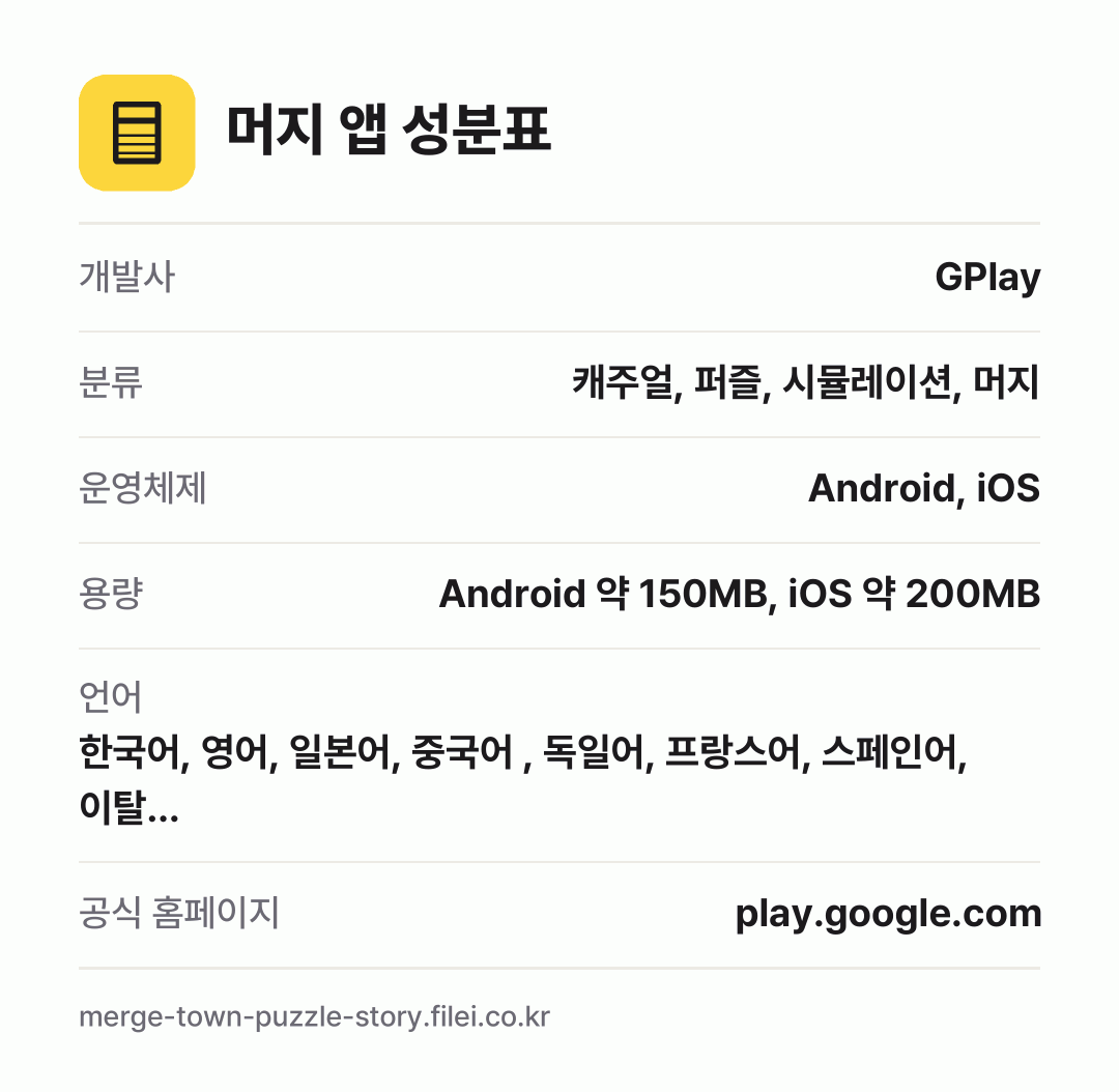 머지 앱 성분표: 개발사 GPlay, 분류 캐주얼, 퍼즐, 시뮬레이션, 머지, 운영체제 Android, iOS, 용량 Android 약 150MB, iOS 약 200MB, 언어 한국어, 영어, 일본어, 중국어 , 독일어, 프랑스어, 스페인어, 이탈…